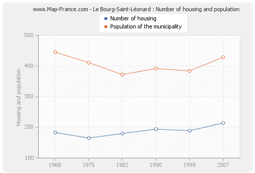 Le Bourg-Saint-Léonard : Number of housing and population